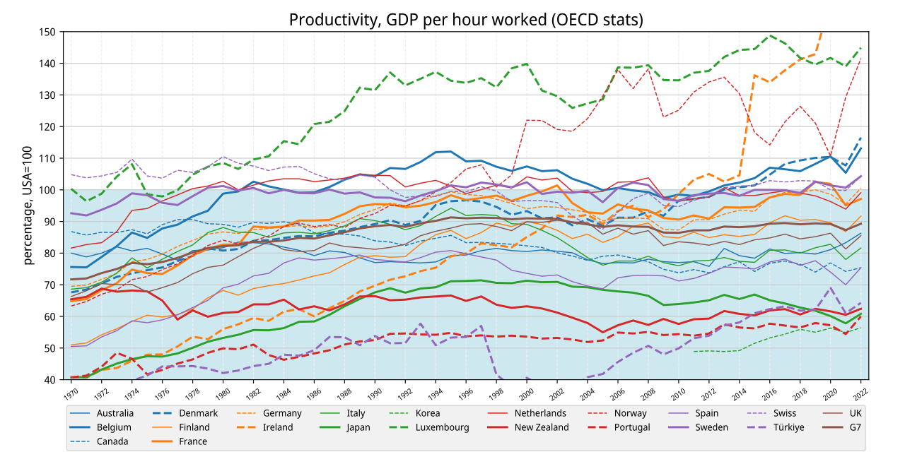 Productivity