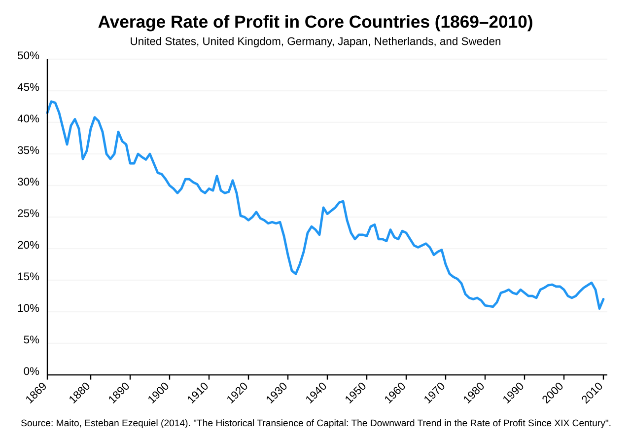 Profit (economics)