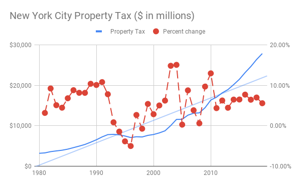 Property tax