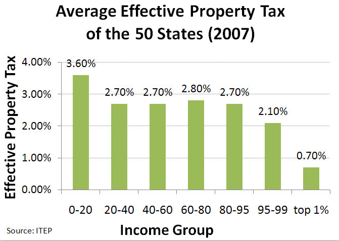Property tax